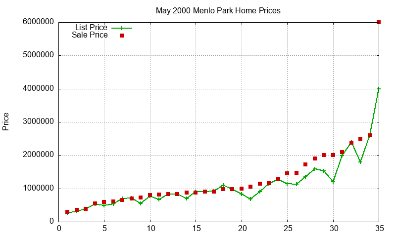Menlo Park Homes Just Sold 2000-05