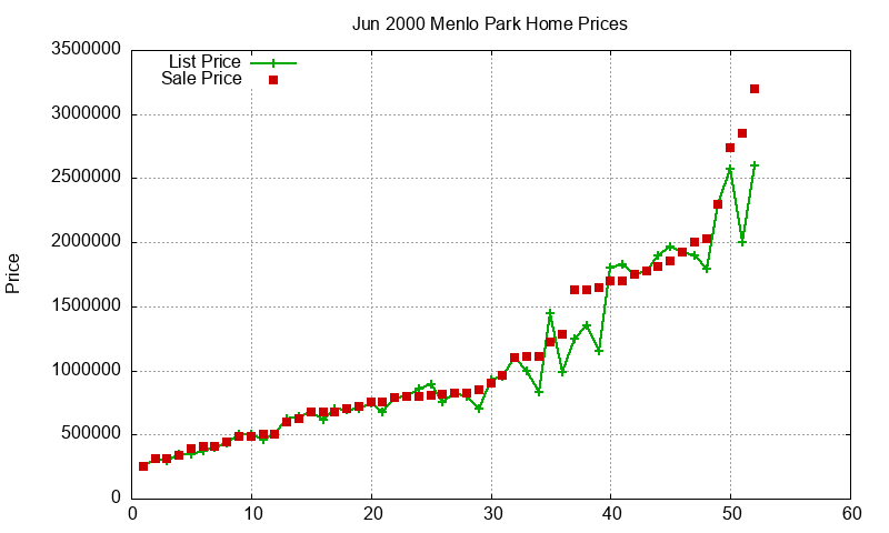 Menlo Park Homes Just Sold 2000-06