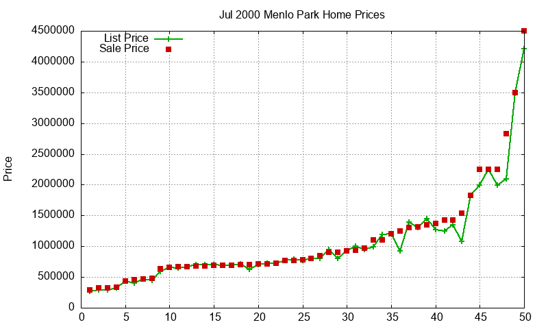 Menlo Park Homes Just Sold 2000-07