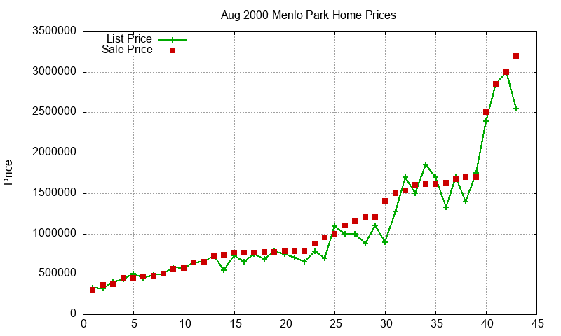 Menlo Park Homes Just Sold 2000-08