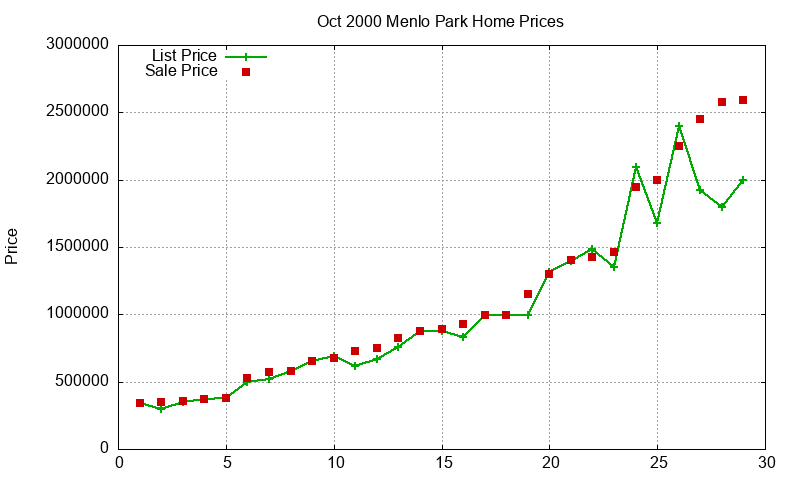 Menlo Park Homes Just Sold 2000-10