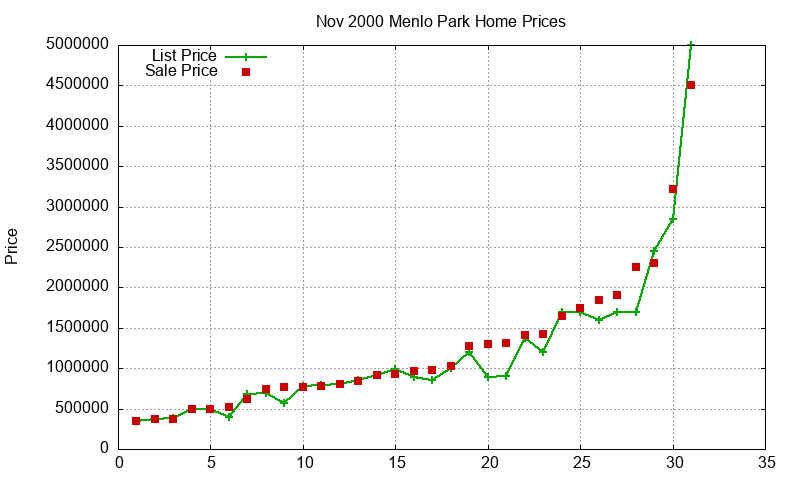 Menlo Park Homes Just Sold 2000-11 Menlo Park Homes Just Sold 2000-11