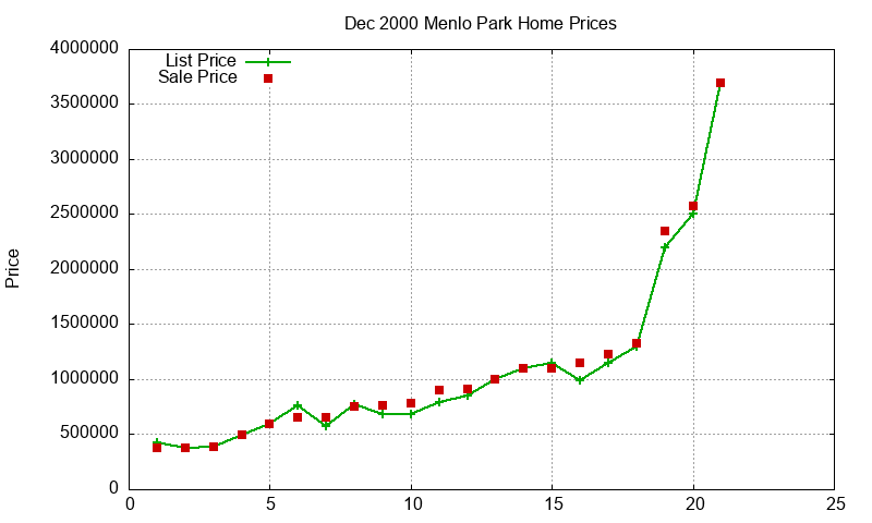 Menlo Park Homes Just Sold 2000-12 Menlo Park Homes Just Sold 2000-12
