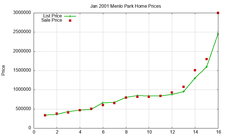 Menlo Park Homes Just Sold 2001-01