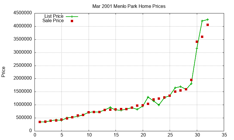 Menlo Park Homes Just Sold 2001-03 Menlo Park Homes Just Sold 2001-03