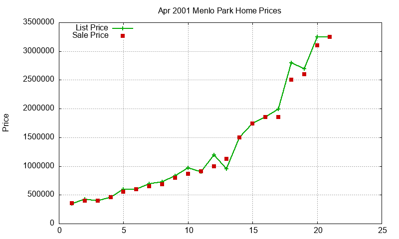 Menlo Park Homes Just Sold 2001-04