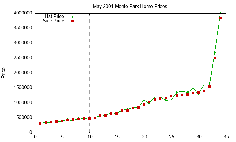 Menlo Park Homes Just Sold 2001-05