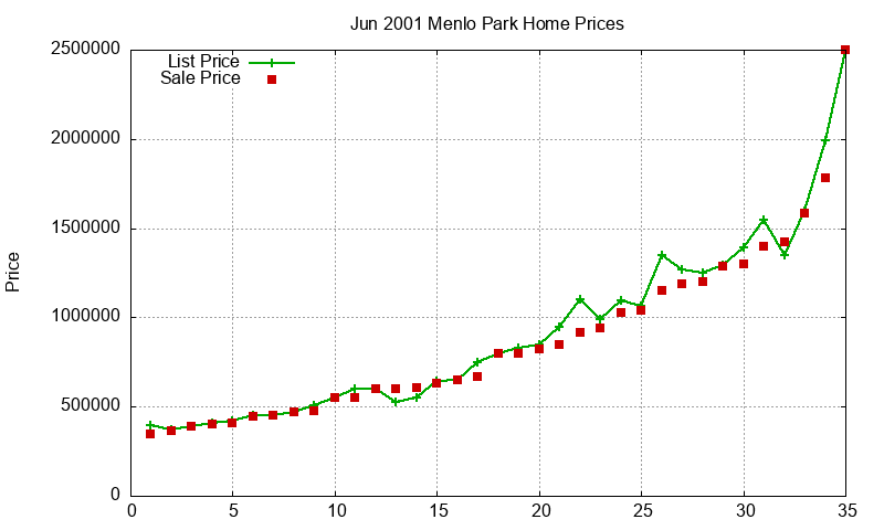 Menlo Park Homes Just Sold 2001-06