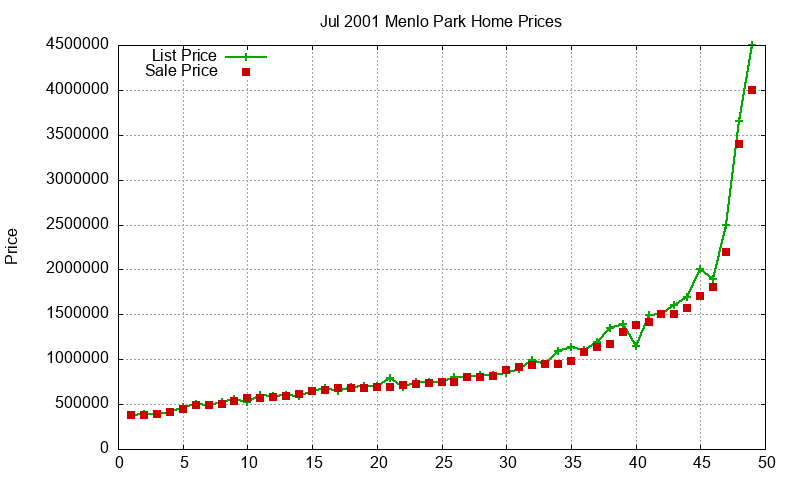 Menlo Park Homes Just Sold 2001-07