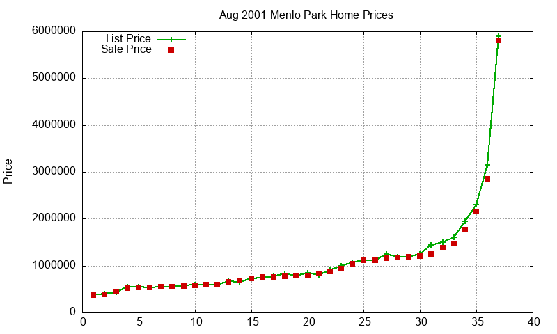 Menlo Park Homes Just Sold 2001-08