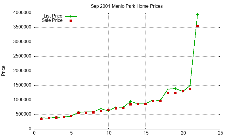 Menlo Park Homes Just Sold 2001-09 Menlo Park Homes Just Sold 2001-09