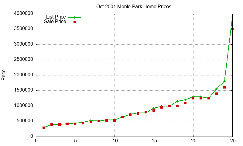 Menlo Park Homes Just Sold 2001-10