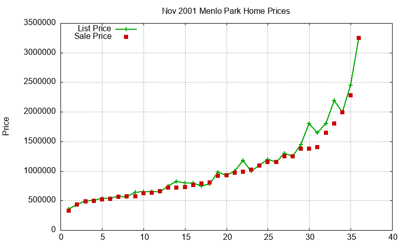 Menlo Park Homes Just Sold 2001-11 Menlo Park Homes Just Sold 2001-11