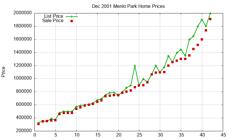 Menlo Park Homes Just Sold 2001-12 Menlo Park Homes Just Sold 2001-12