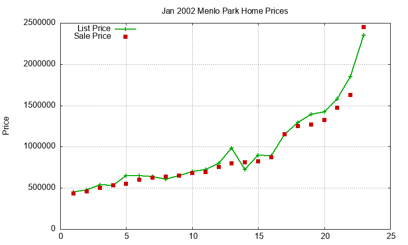 Menlo Park Homes Just Sold 2002-01 Menlo Park Homes Just Sold 2002-01
