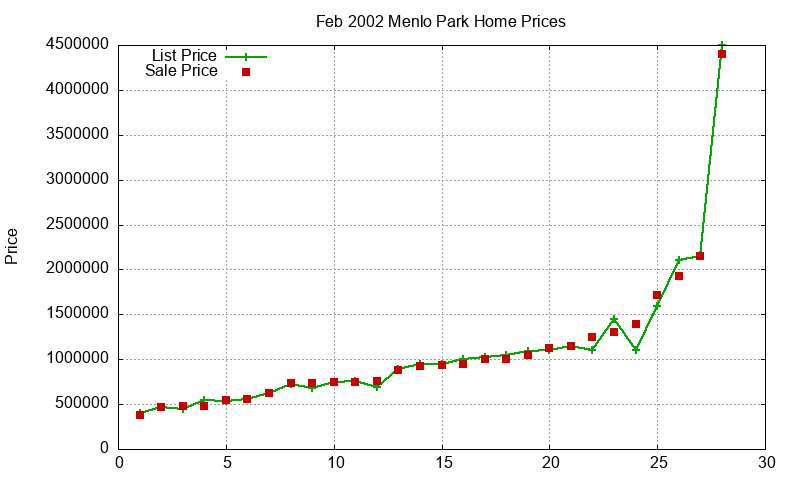 Menlo Park Homes Just Sold 2002-02
