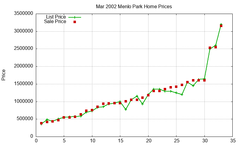 Menlo Park Homes Just Sold 2002-03