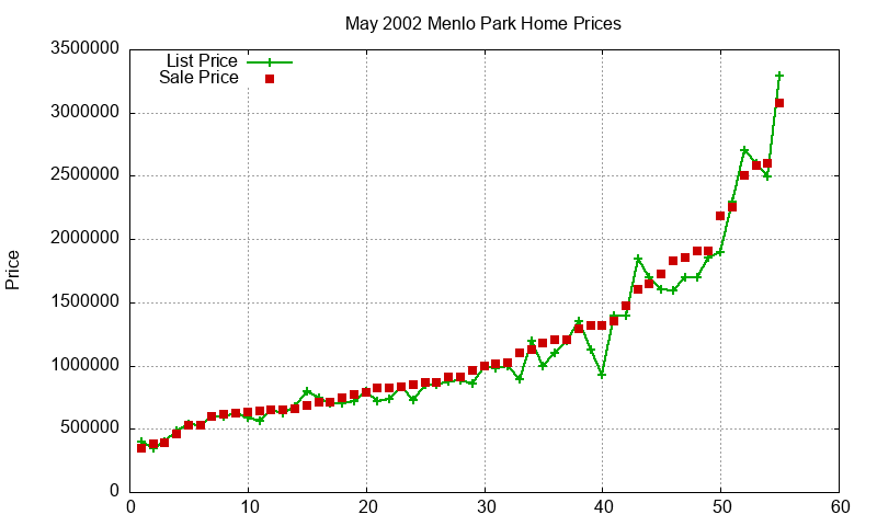 Menlo Park Homes Just Sold 2002-05