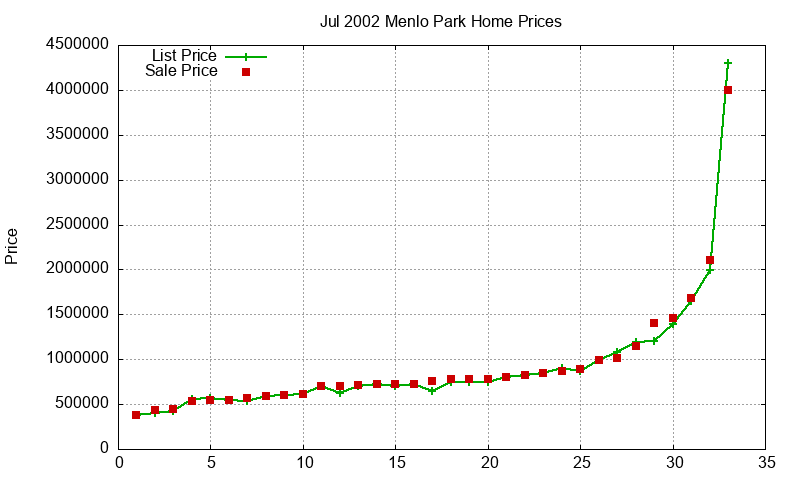 Menlo Park Homes Just Sold 2002-07
