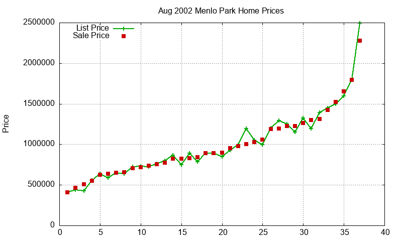 Menlo Park Homes Just Sold 2002-08