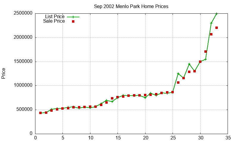 Menlo Park Homes Just Sold 2002-09 Menlo Park Homes Just Sold 2002-09