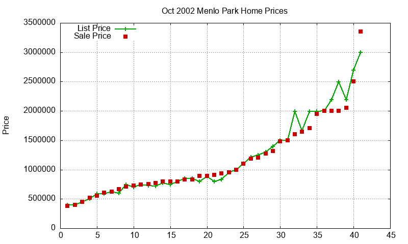 Menlo Park Homes Just Sold 2002-10