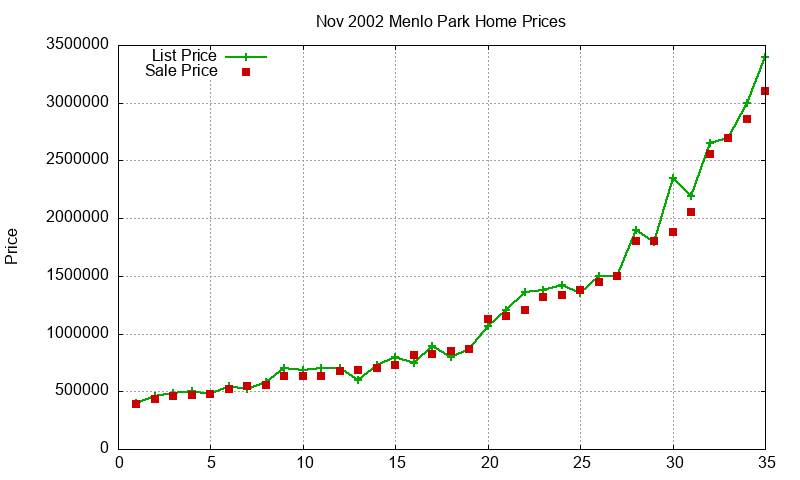 Menlo Park Homes Just Sold 2002-11