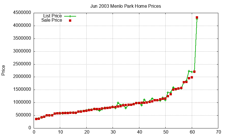 Menlo Park Homes Just Sold 2003-06 Menlo Park Homes Just Sold 2003-06