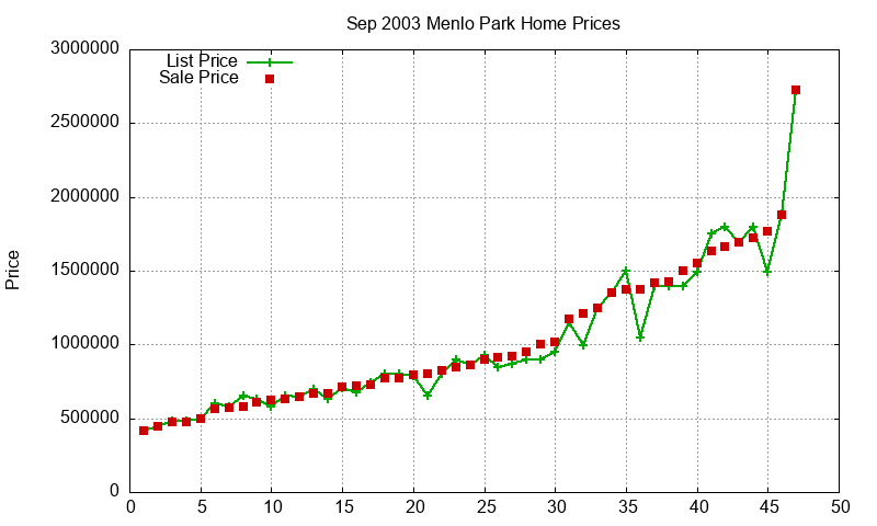Menlo Park Homes Just Sold 2003-09