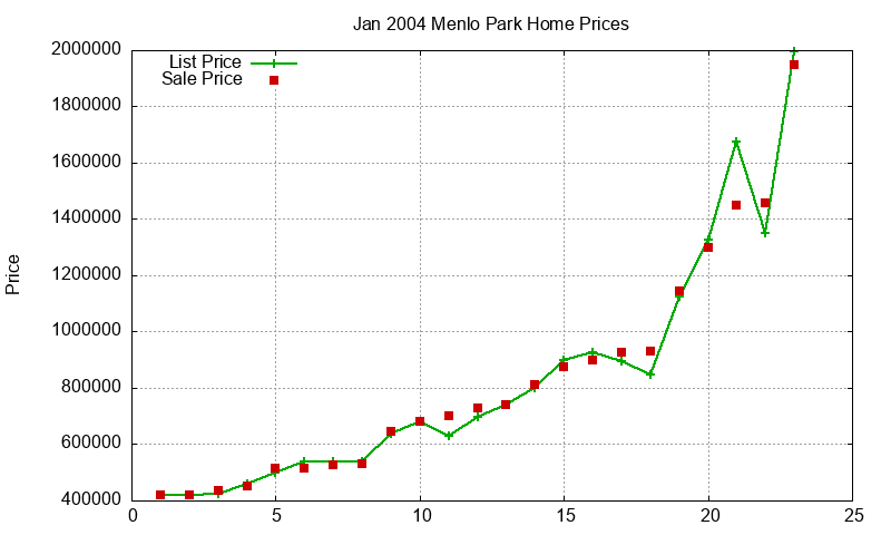 Menlo Park Homes Just Sold 2004-01 Menlo Park Homes Just Sold 2004-01