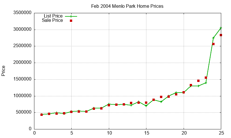Menlo Park Homes Just Sold 2004-02 Menlo Park Homes Just Sold 2004-02