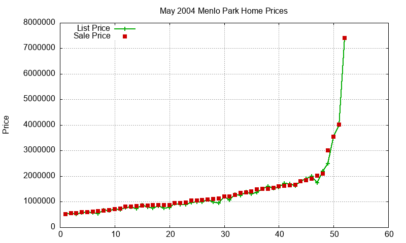 Menlo Park Homes Just Sold 2004-05 Menlo Park Homes Just Sold 2004-05