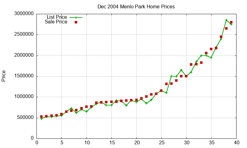 Menlo Park Homes Just Sold 2004-12 Menlo Park Homes Just Sold 2004-12