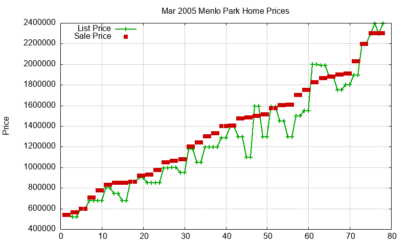 Menlo Park Homes Just Sold 2005-03 Menlo Park Homes Just Sold 2005-03
