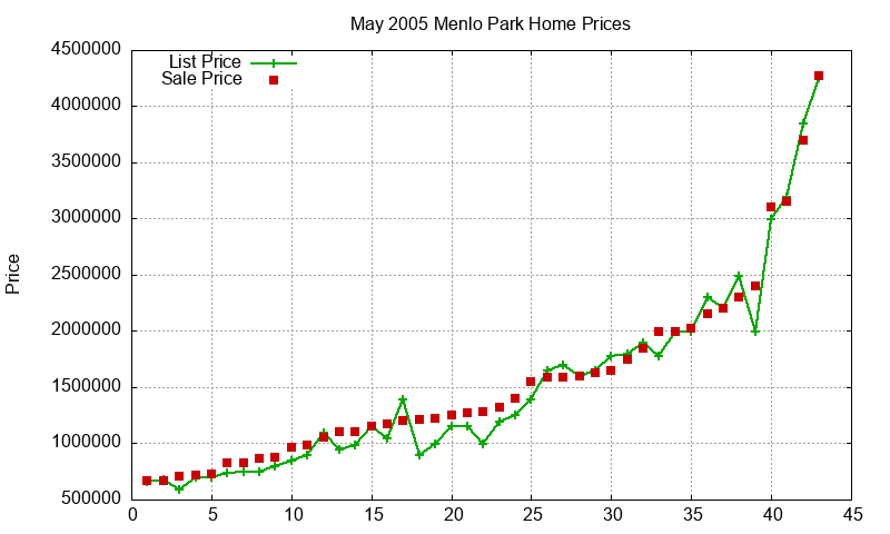 Menlo Park Homes Just Sold 2005-05 Menlo Park Homes Just Sold 2005-05