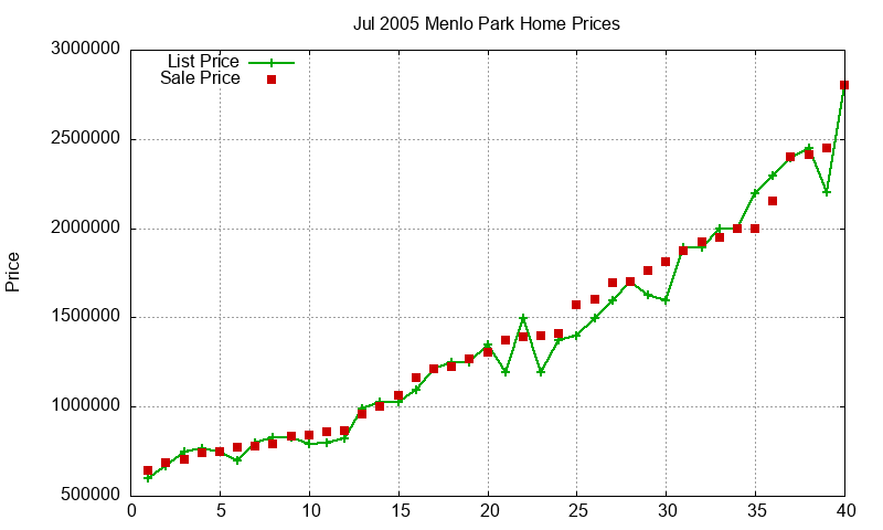 Menlo Park Homes Just Sold 2005-07