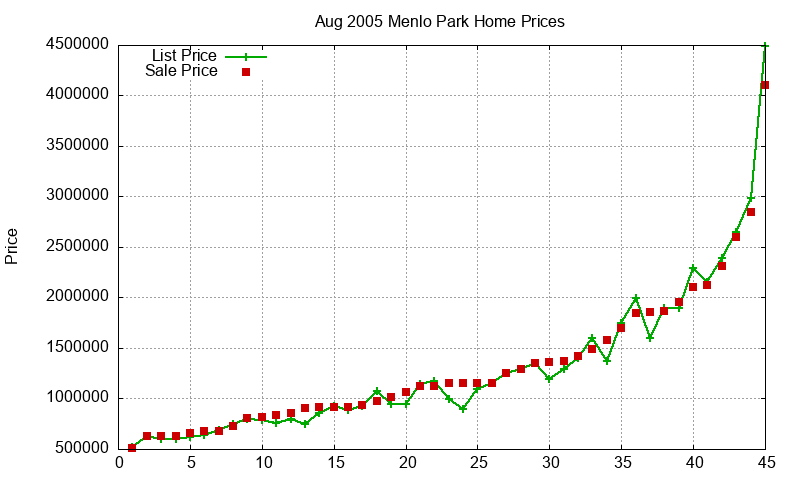 Menlo Park Homes Just Sold 2005-08 Menlo Park Homes Just Sold 2005-08