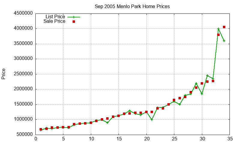 Menlo Park Homes Just Sold 2005-09 Menlo Park Homes Just Sold 2005-09