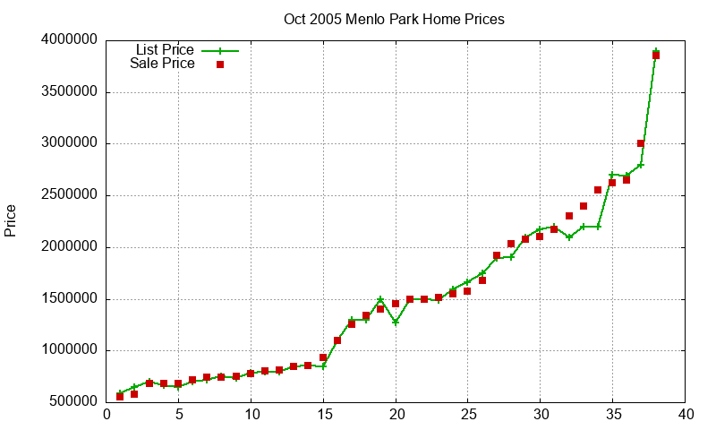 Menlo Park Homes Just Sold 2005-10 Menlo Park Homes Just Sold 2005-10