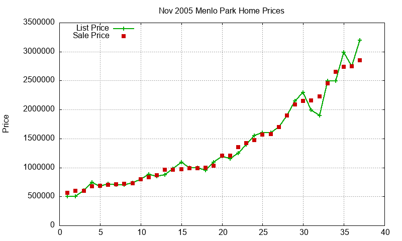 Menlo Park Homes Just Sold 2005-11 Menlo Park Homes Just Sold 2005-11