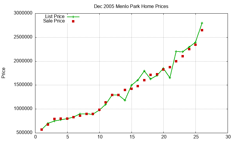 Menlo Park Homes Just Sold 2005-12 Menlo Park Homes Just Sold 2005-12