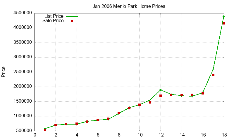 Menlo Park Homes Just Sold 2006-01