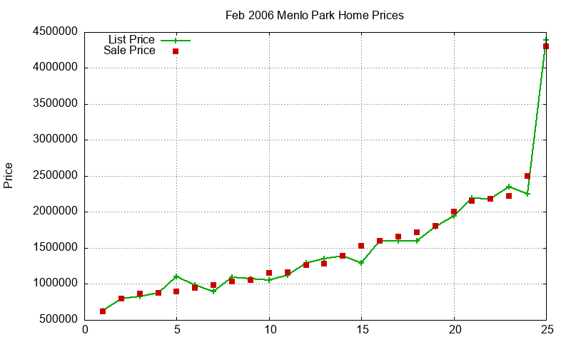 Menlo Park Homes Just Sold 2006-02