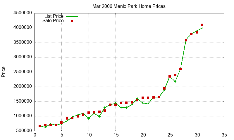 Menlo Park Homes Just Sold 2006-03