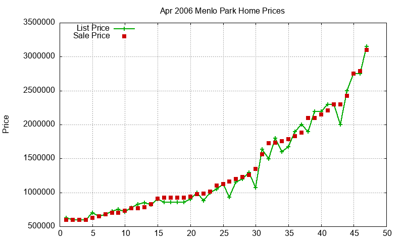 Menlo Park Homes Just Sold 2006-04