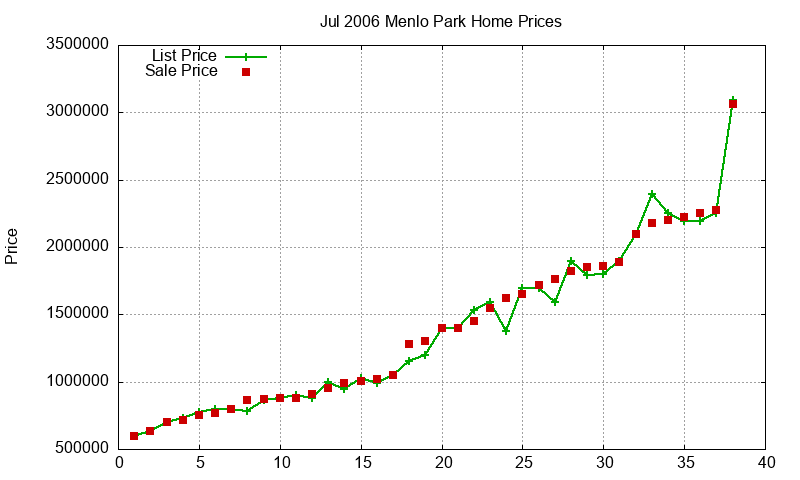 Menlo Park Homes Just Sold 2006-07