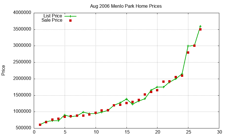 Menlo Park Homes Just Sold 2006-08