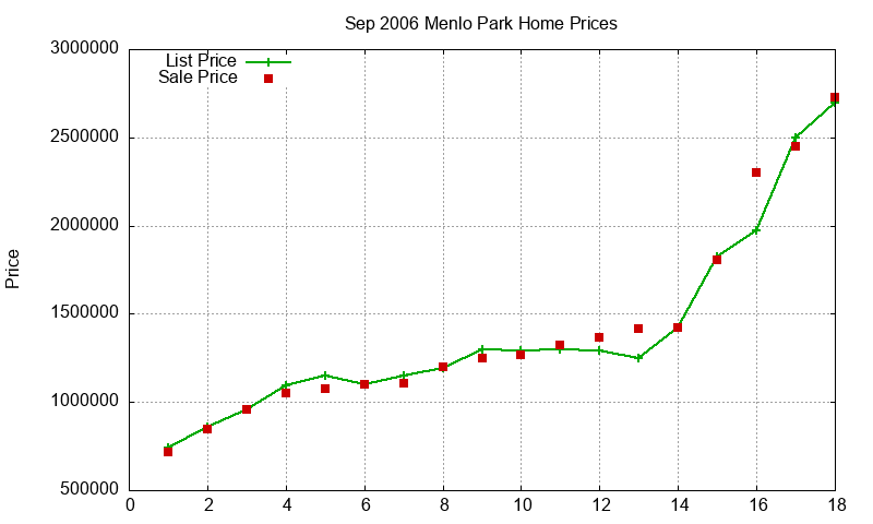 Menlo Park Homes Just Sold 2006-09 Menlo Park Homes Just Sold 2006-09