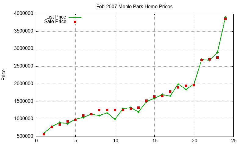 Menlo Park Homes Just Sold 2007-02 Menlo Park Homes Just Sold 2007-02