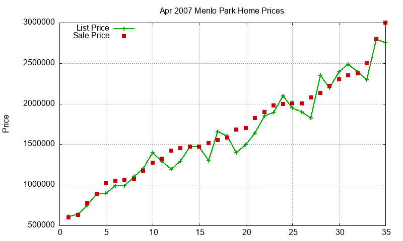 Menlo Park Homes Just Sold 2007-04 Menlo Park Homes Just Sold 2007-04